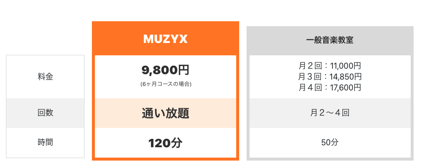 MUZYX（ミュージックス） 料金比較