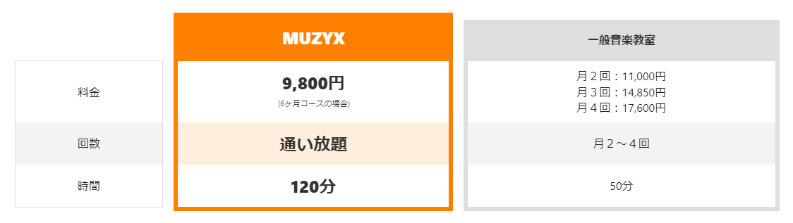 MUZYX御茶ノ水店の特徴1:サブスク定額制でコスパ抜群！月9,800円ですきなだけ通える！