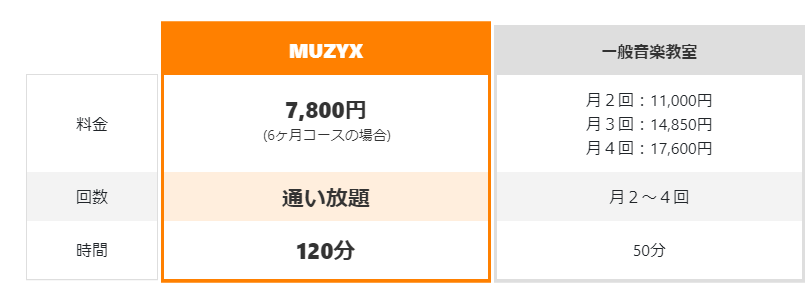 MUZYX立川店の特徴1:レッスン料金は通い放題の定額制！圧倒的コスパでお得にレッスンできる